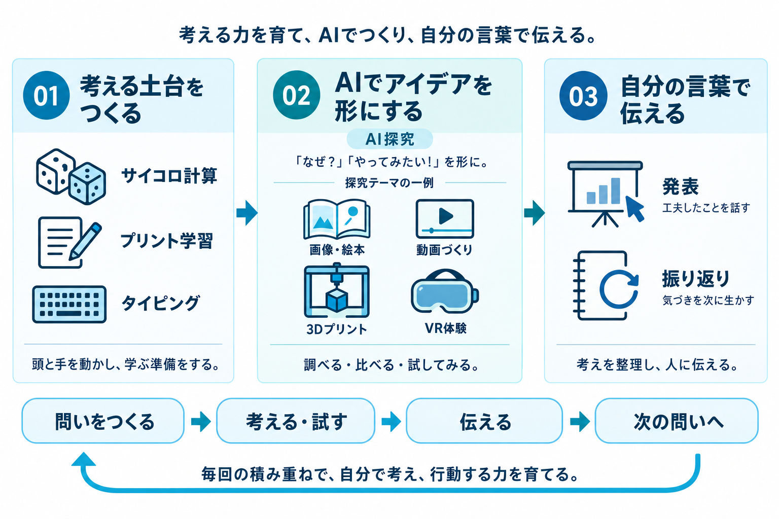 考える土台、AI探究、発表、振り返りを循環するロジスクの学習プログラム図